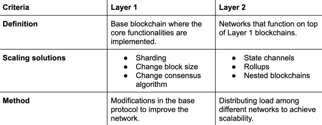 layer 1 vs layer 2 features