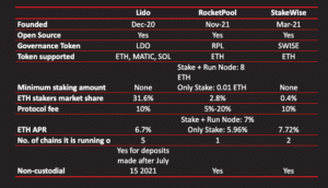 Lido vs Rocket Pool vs StakeWise: Staking Pools - tastycrypto