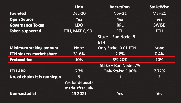 lido vs rocketpool vs stakewise