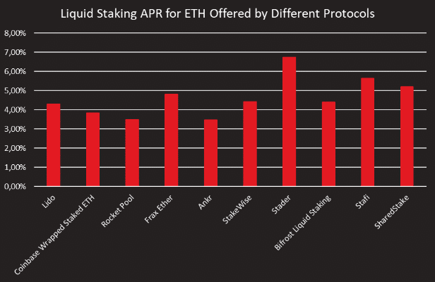 liquid staking apr per protocol