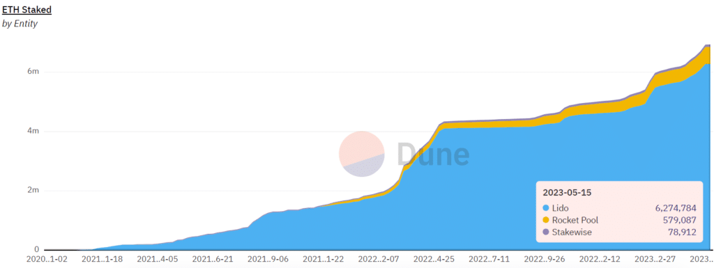 total eth staked