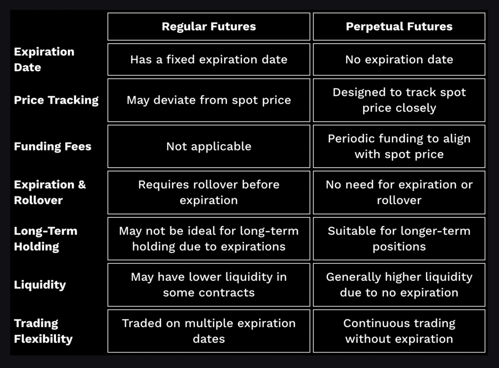 traditional vs perpetual futures