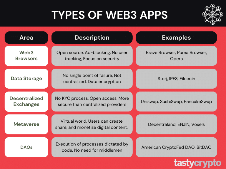 types of web3 apps