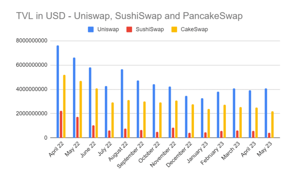 uniswap vs sushiswap vs pancakeswap
