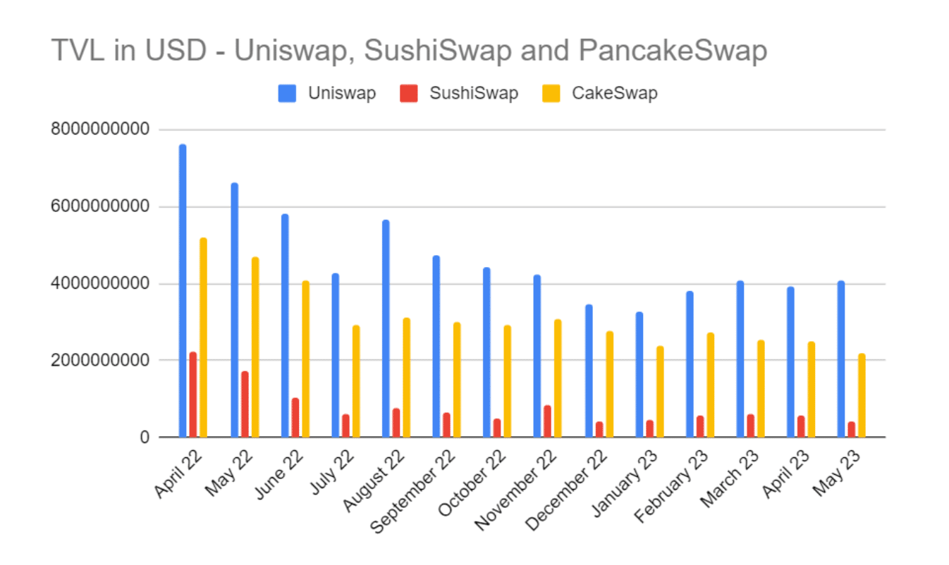 Uniswap vs. SushiSwap vs. PancakeSwap Which DEX Is Best? tastycrypto