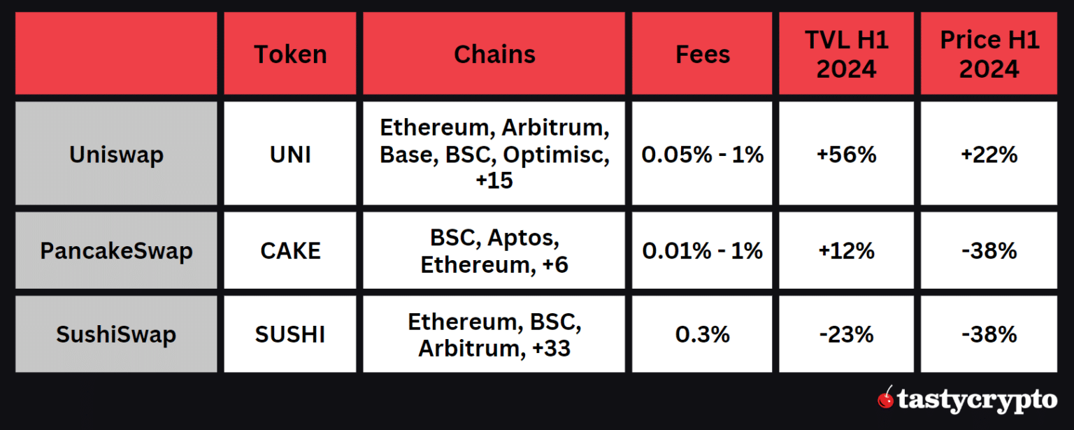 Uniswap vs. SushiSwap vs. PancakeSwap Which DEX Is Best? tastycrypto