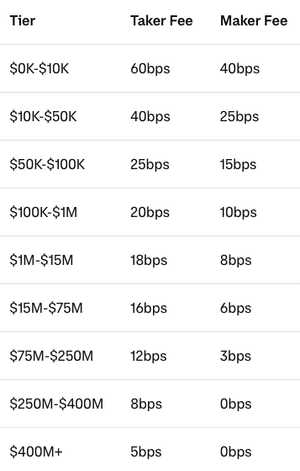 coinbase maker taker fees