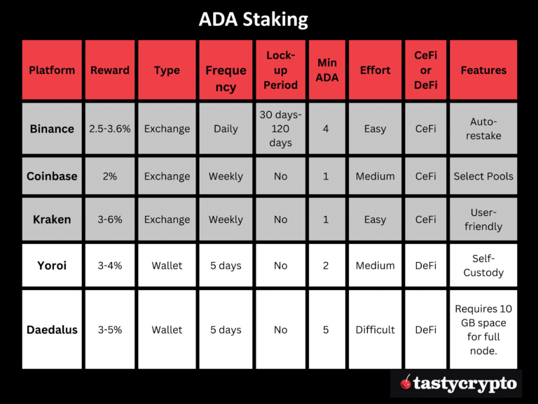 cardano staking table