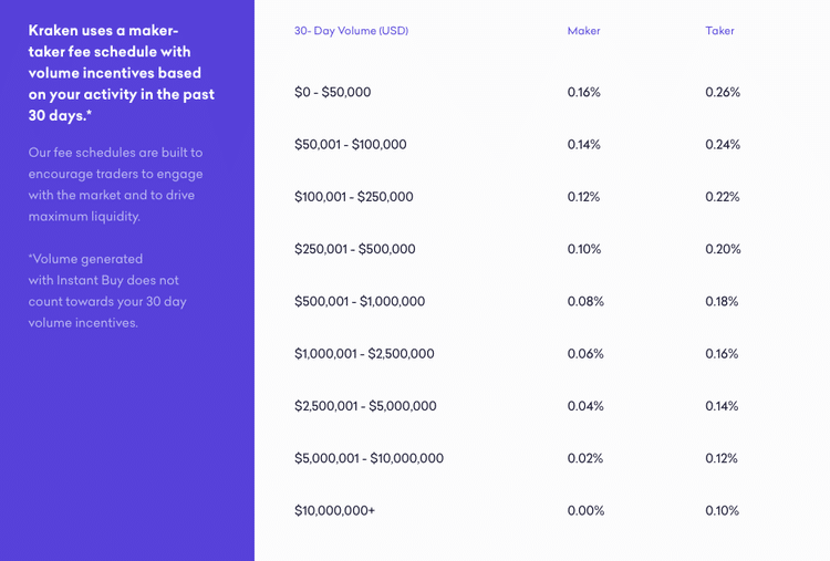 kraken maker taker fees