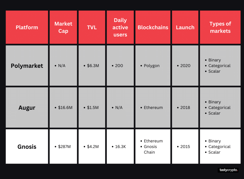 polymarket alternatives