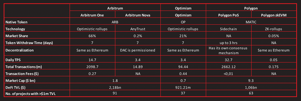 arbitrum vs polygon vs optimism