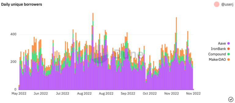 dune lending protocols