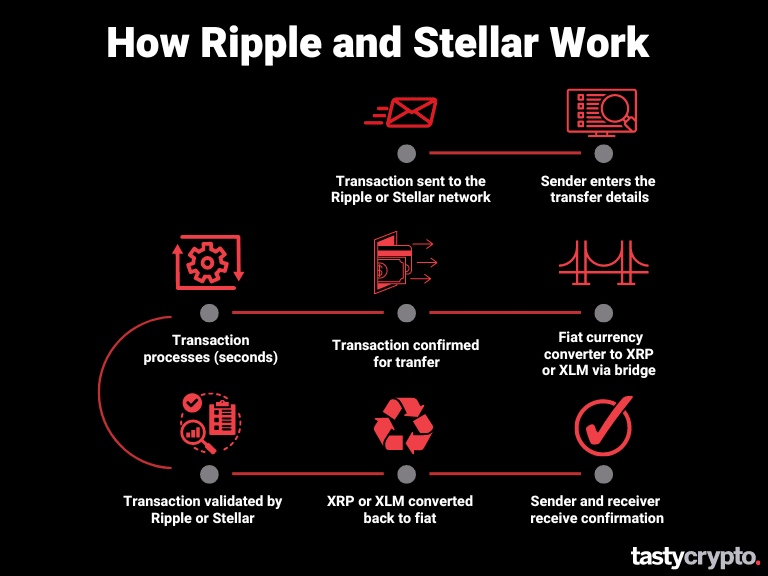 how stellar and ripple work flow chart