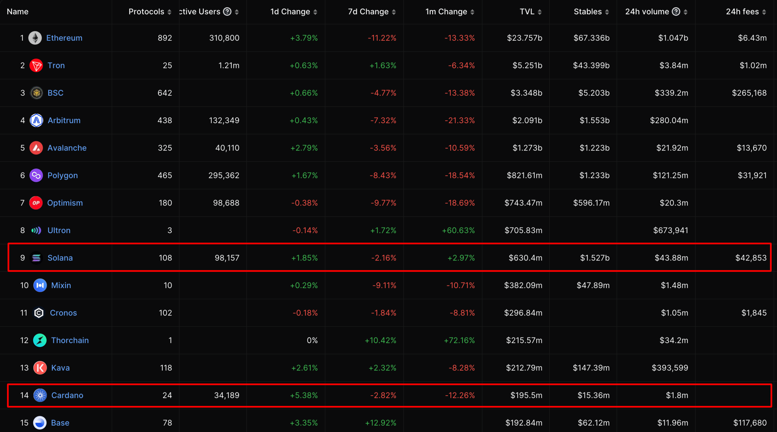 solana vs cardano TVL