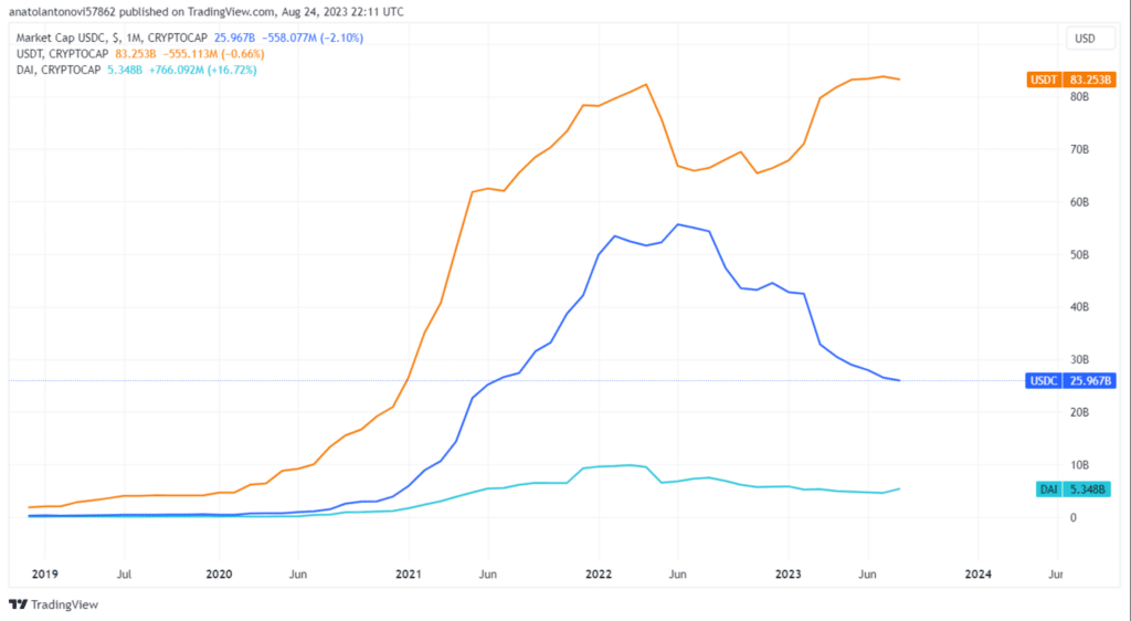 stablecoin market cap: DAi, USDC, USDT