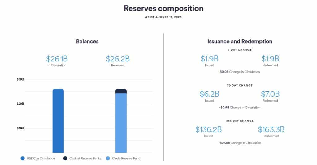 usdc reserves