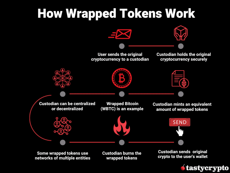 how crypto wrapped tokens work