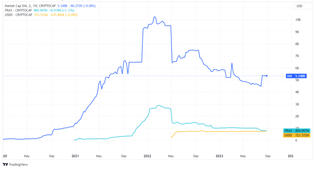 decentralzied stablecoin market caps