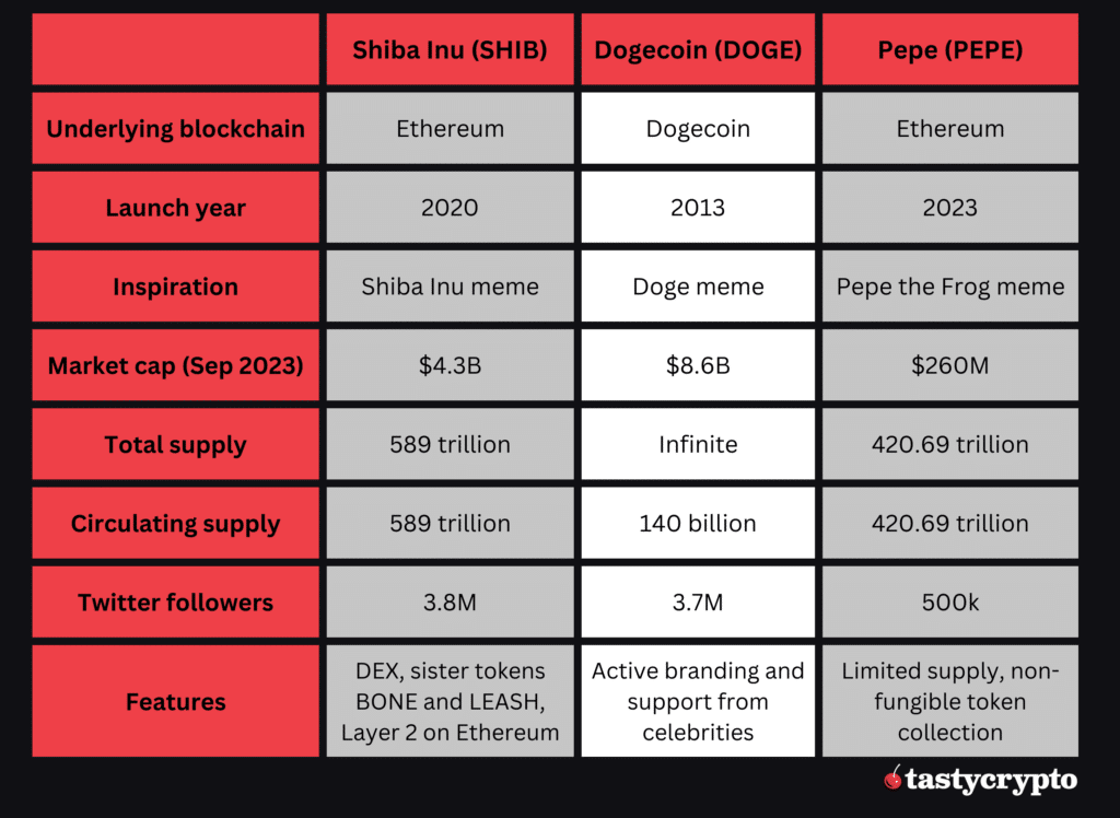 shib vs doge vs pepe