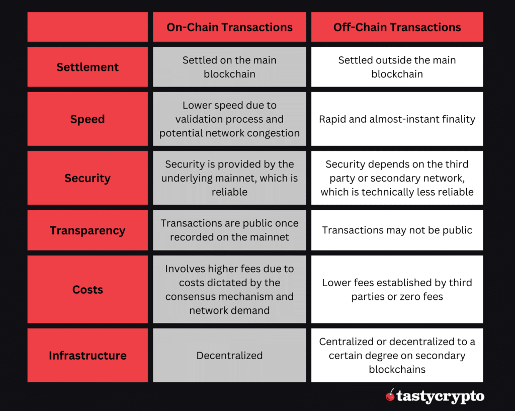 on-chain vs off-chain comparison table