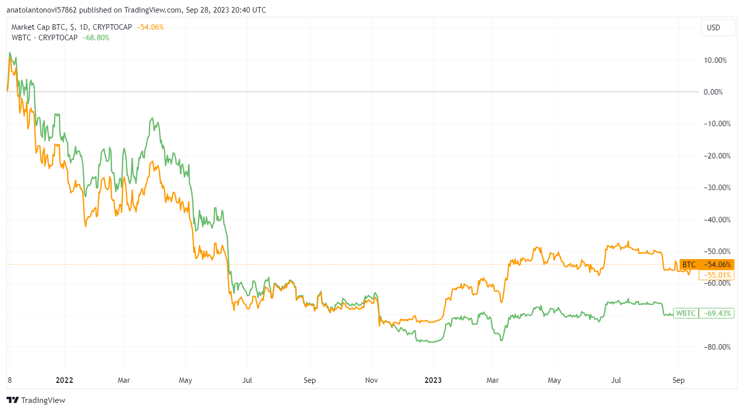 wbtc vs btc price