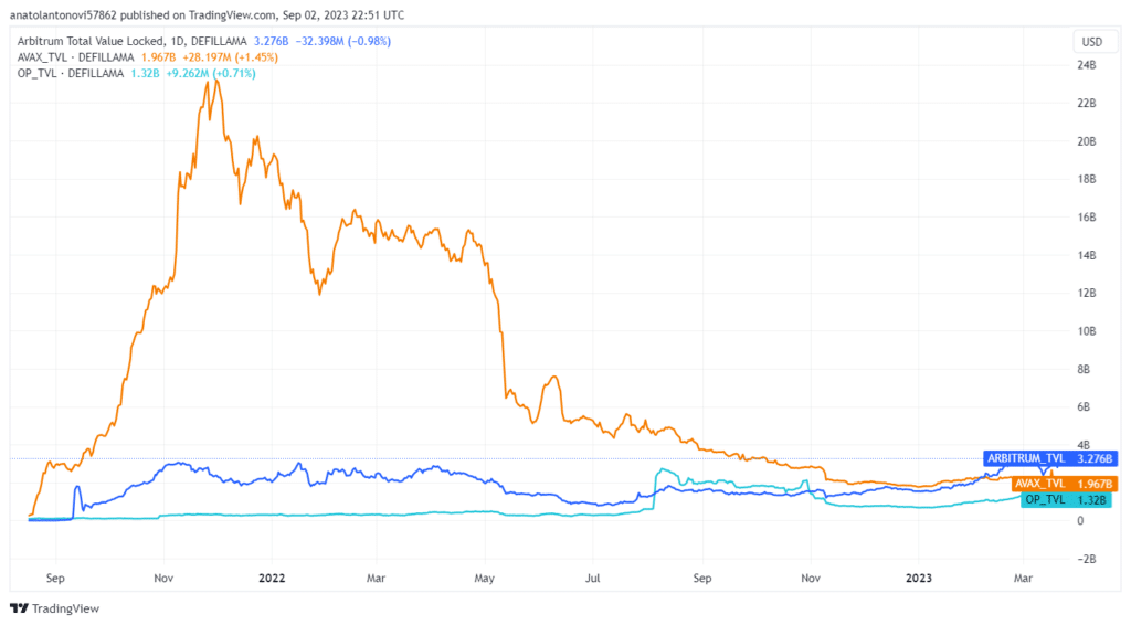 avax vs op vs arb