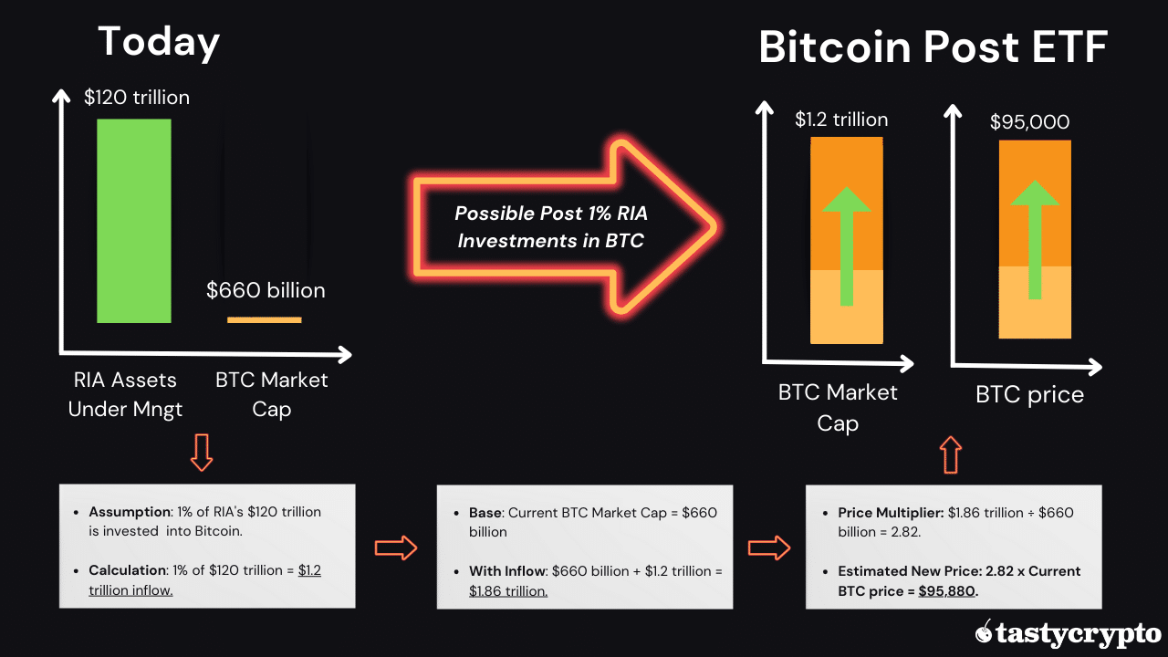 Bitcoin spot ETF price impact
