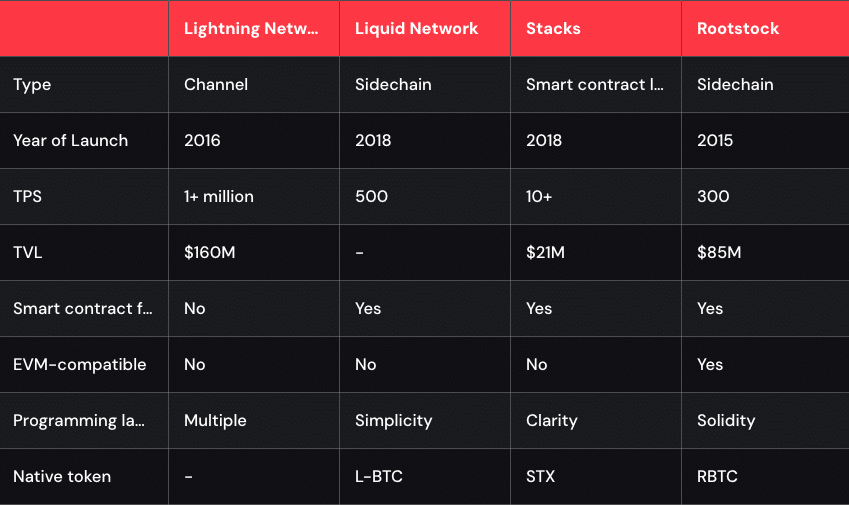 bitcoin layer 2 comparison table