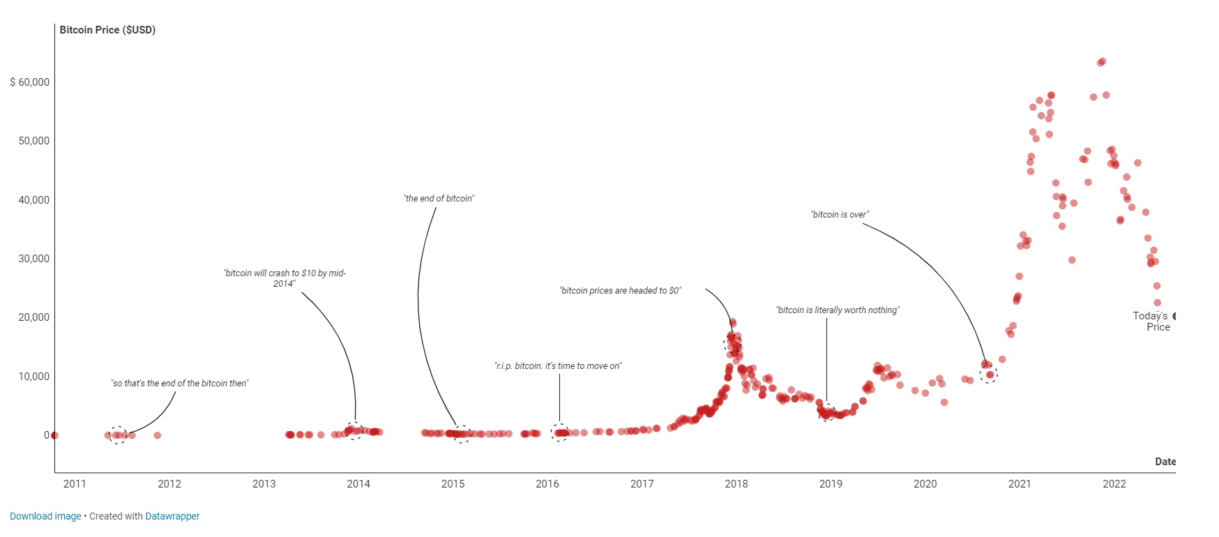 bitcoin dead media speculation chart