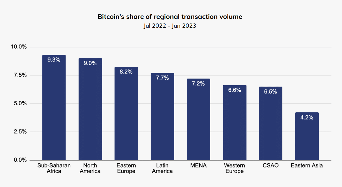 bitcoin transactions by region