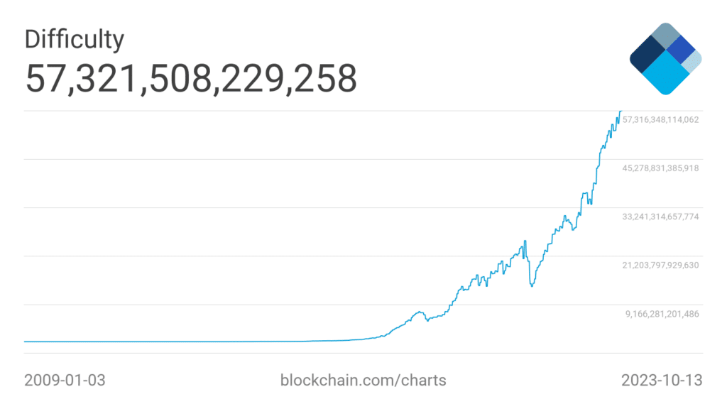 bitcoin mining difficulty