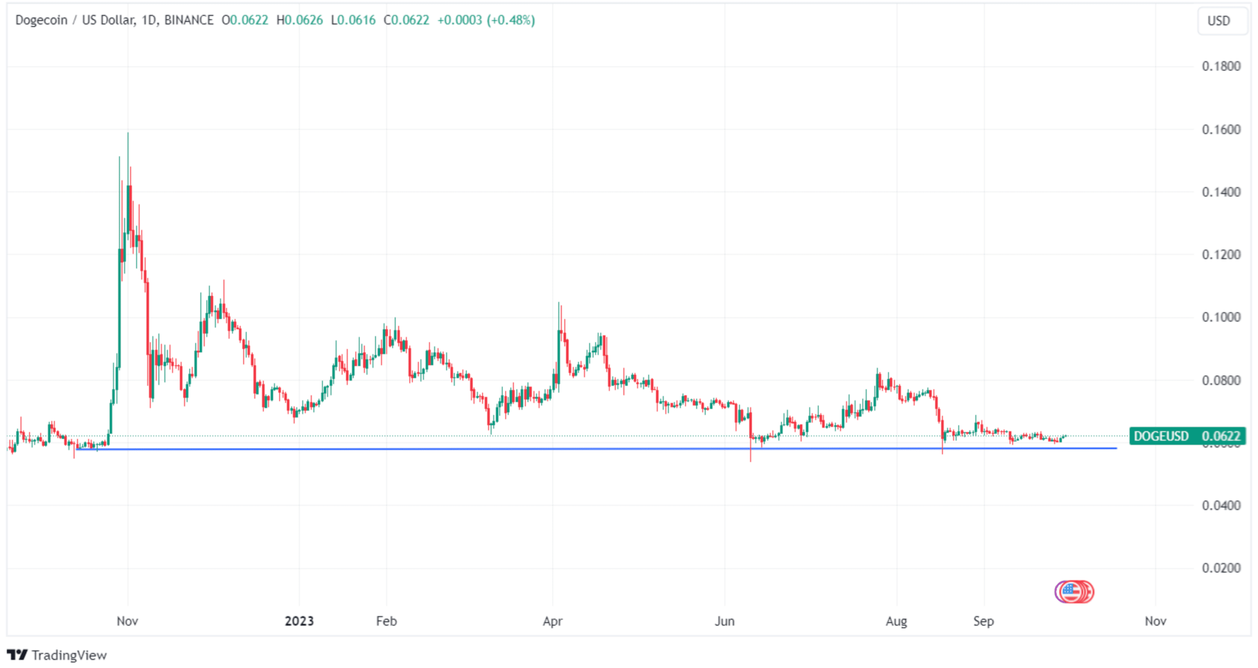 Doge chart