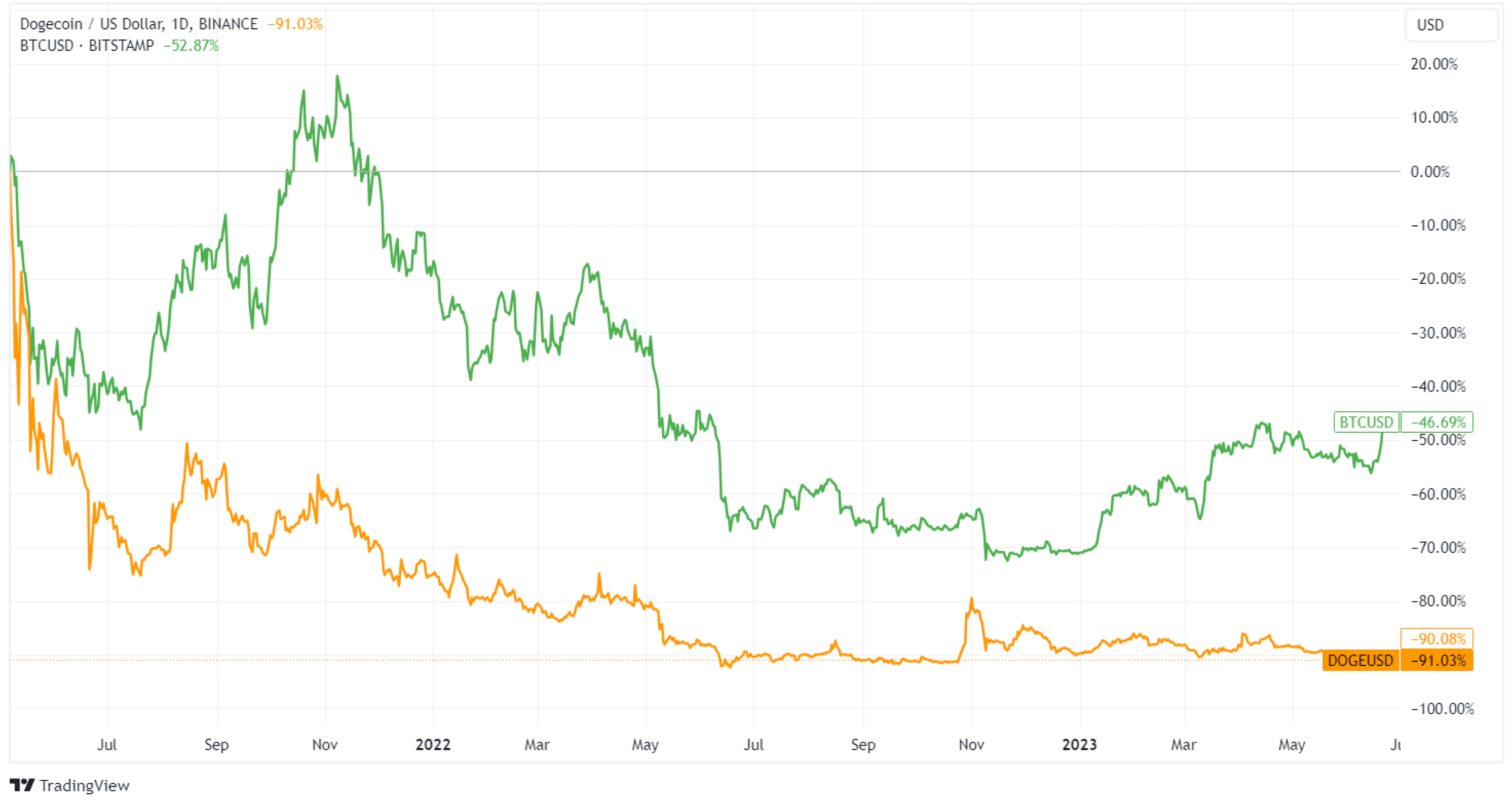 doge vs btc