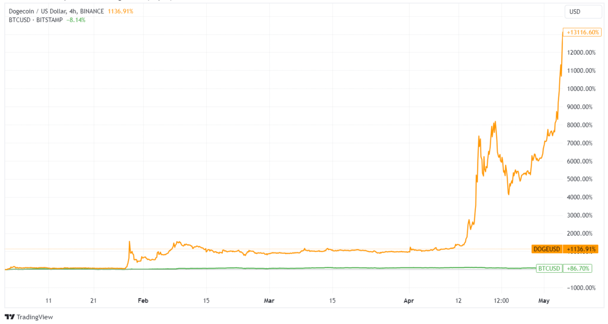 dogecoin price 2021