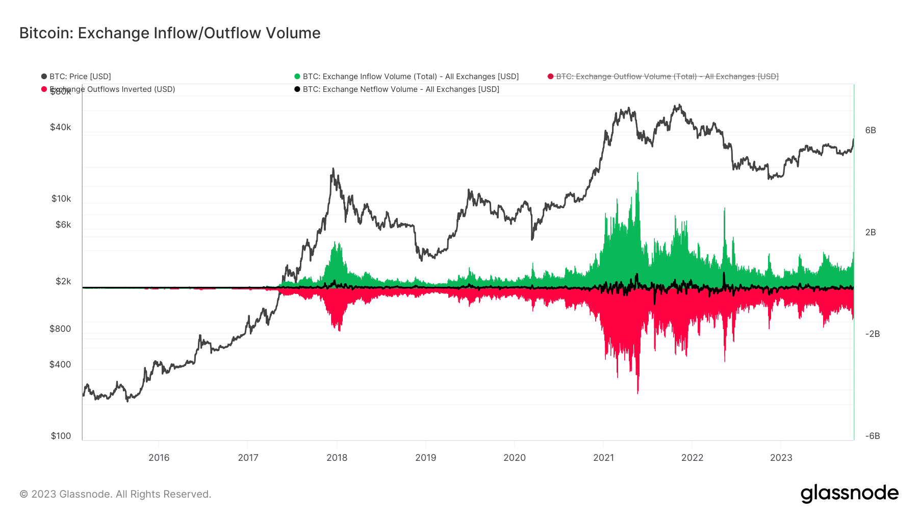 bitcoin exchange inflows and outflows