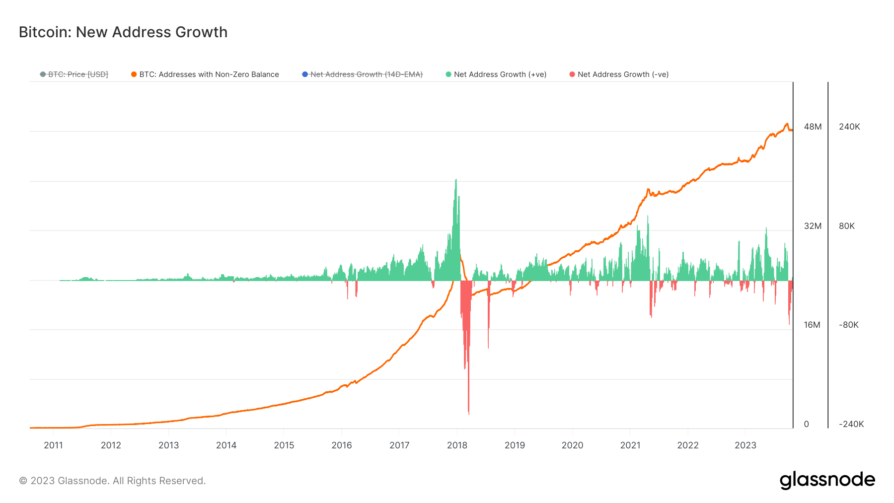 glassnode new bitcoin address growth