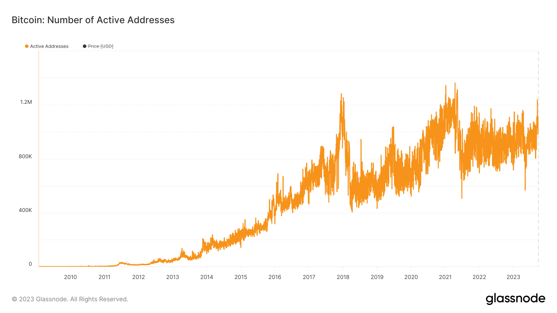bitcoin number of active addresses