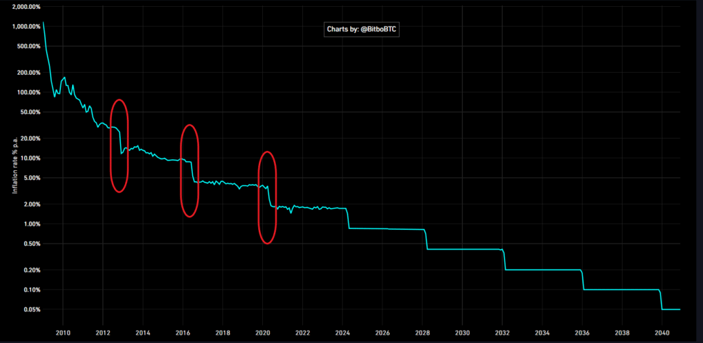 halving and inflation