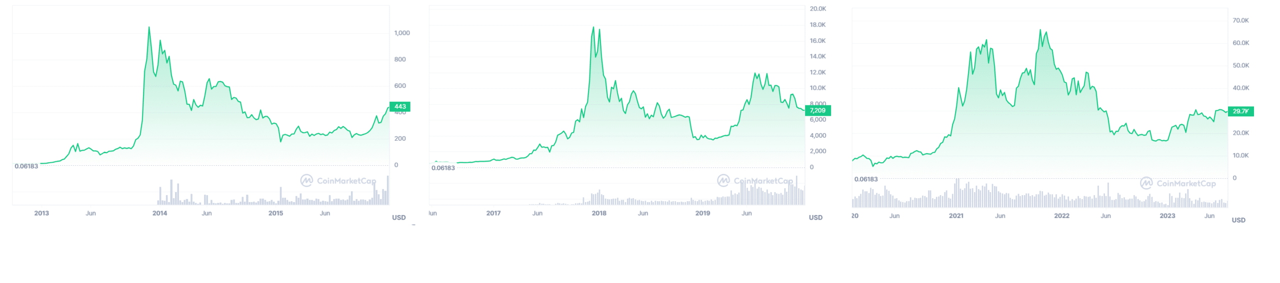 bitcoin halving historic price charts