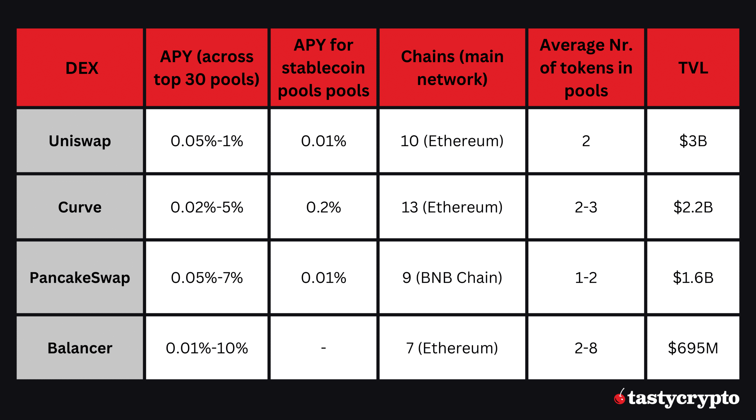 Liquidity pool infograph: APY and chains