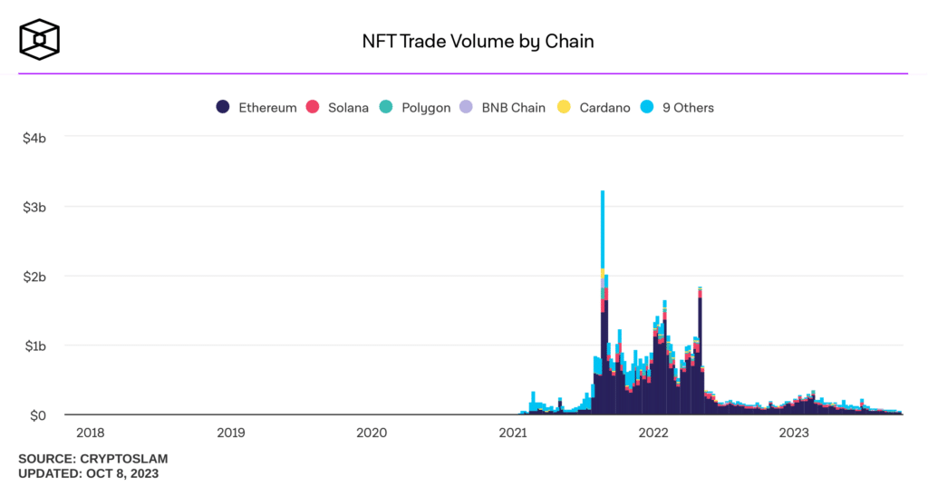 nft volume by chain