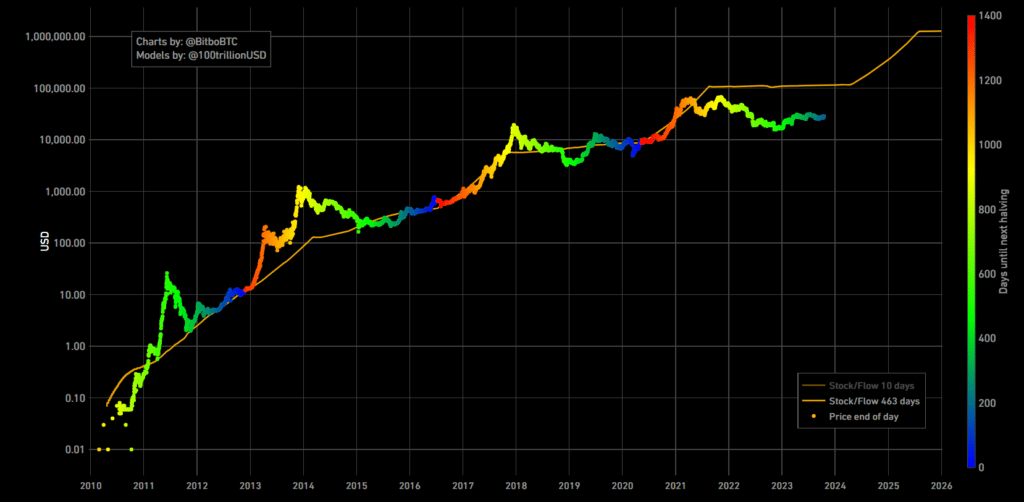 stock to flow bitcoin price chart