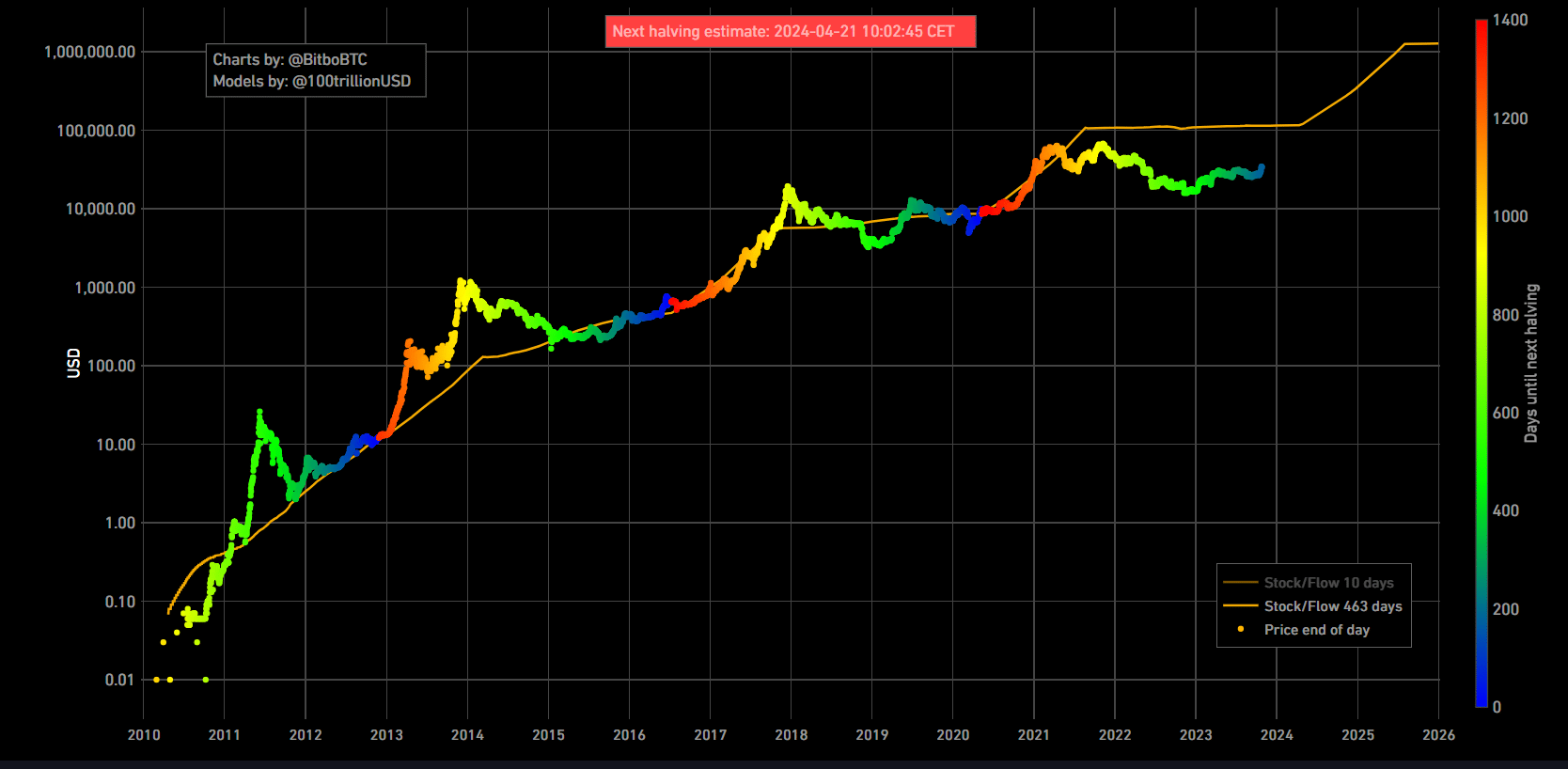 s2f bitcoin halving chart