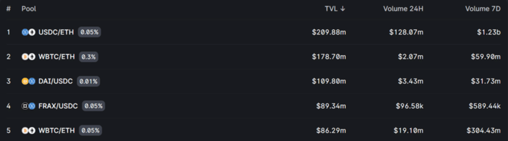 uniswap largest pools