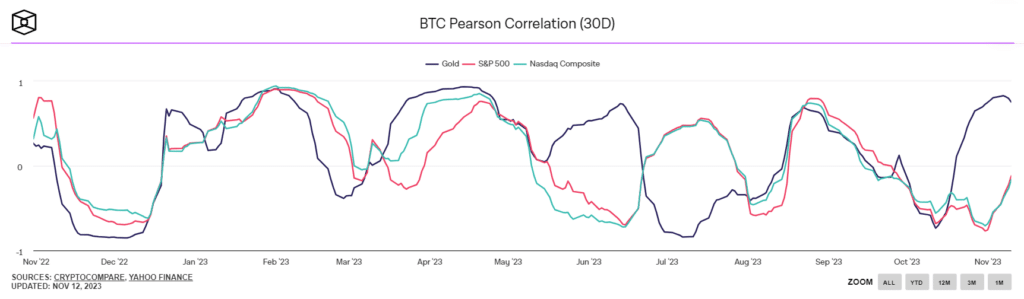 btc pearson correlation 30d