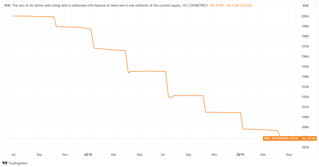 Burning BNB