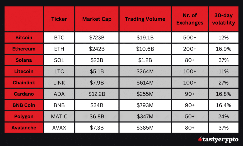 comparing crypto coins for beginners