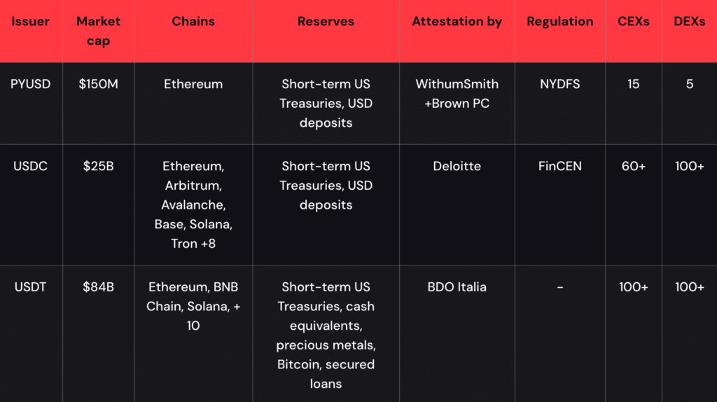 pyusd vs usdc vs usdt