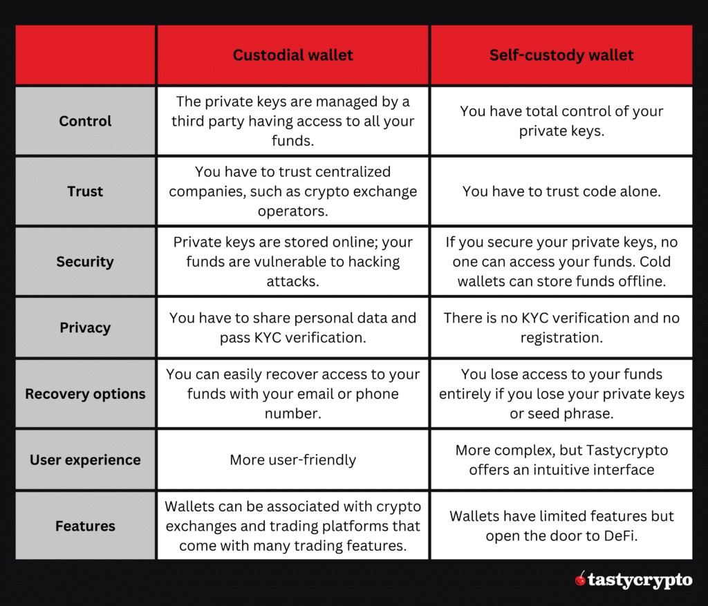 self custody vs custody crypto wallet table comparison