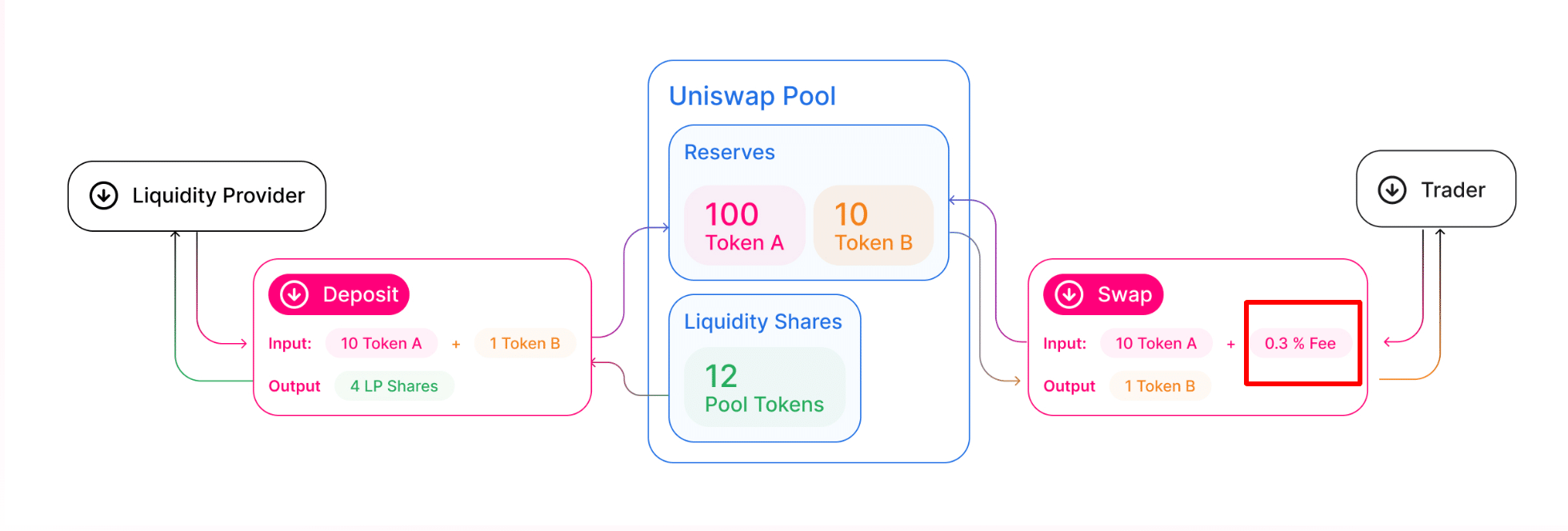 uniswap liquidity pool diagram